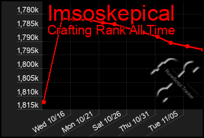 Total Graph of Imsoskepical