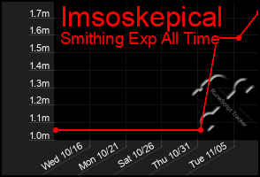 Total Graph of Imsoskepical