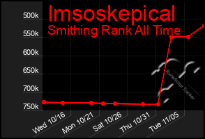 Total Graph of Imsoskepical