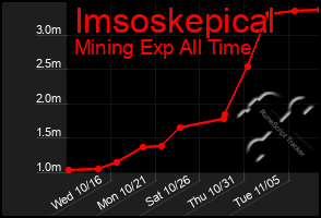 Total Graph of Imsoskepical