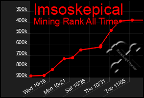 Total Graph of Imsoskepical