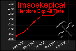 Total Graph of Imsoskepical