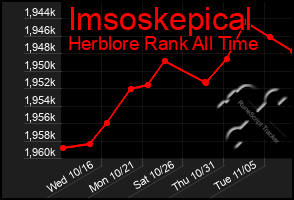 Total Graph of Imsoskepical