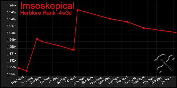 Last 31 Days Graph of Imsoskepical