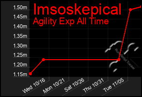 Total Graph of Imsoskepical