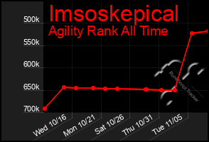 Total Graph of Imsoskepical