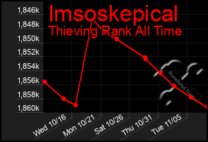 Total Graph of Imsoskepical