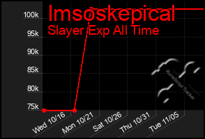 Total Graph of Imsoskepical