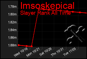 Total Graph of Imsoskepical