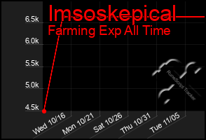 Total Graph of Imsoskepical