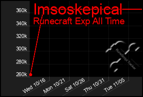 Total Graph of Imsoskepical