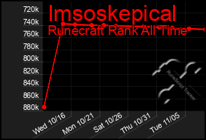 Total Graph of Imsoskepical