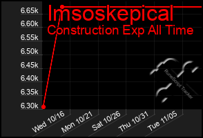 Total Graph of Imsoskepical