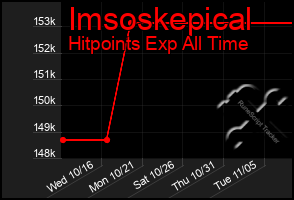 Total Graph of Imsoskepical