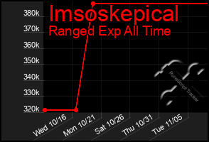 Total Graph of Imsoskepical