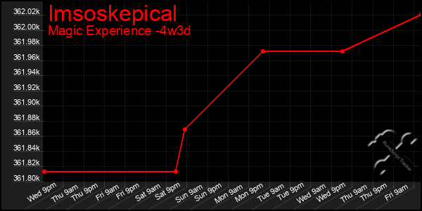 Last 31 Days Graph of Imsoskepical