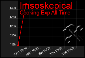 Total Graph of Imsoskepical