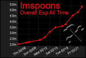 Total Graph of Imspoons