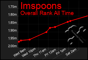 Total Graph of Imspoons