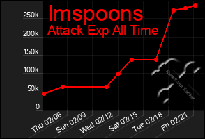 Total Graph of Imspoons