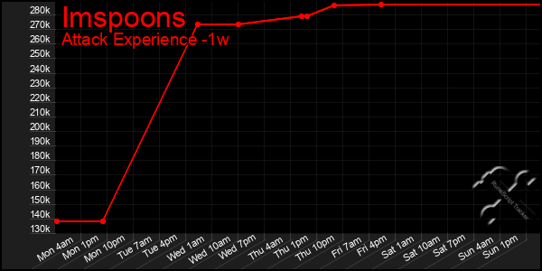 Last 7 Days Graph of Imspoons