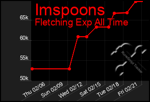 Total Graph of Imspoons