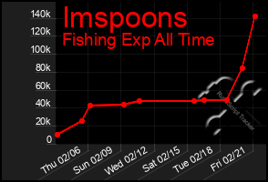 Total Graph of Imspoons