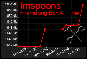 Total Graph of Imspoons