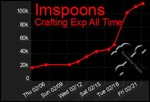 Total Graph of Imspoons