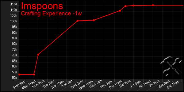 Last 7 Days Graph of Imspoons