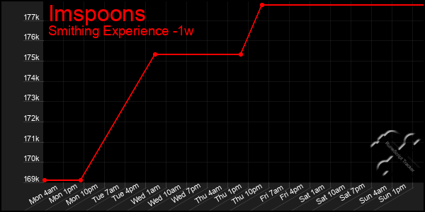 Last 7 Days Graph of Imspoons