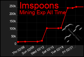 Total Graph of Imspoons