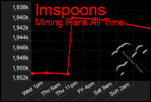 Total Graph of Imspoons