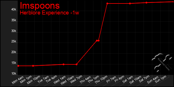 Last 7 Days Graph of Imspoons