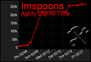 Total Graph of Imspoons