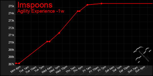 Last 7 Days Graph of Imspoons