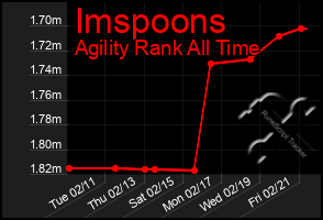 Total Graph of Imspoons