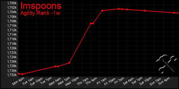 Last 7 Days Graph of Imspoons