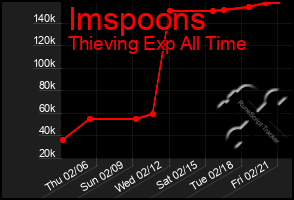 Total Graph of Imspoons