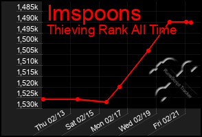 Total Graph of Imspoons