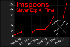 Total Graph of Imspoons