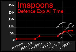 Total Graph of Imspoons