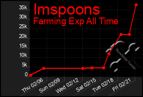 Total Graph of Imspoons