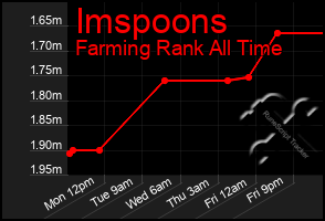 Total Graph of Imspoons