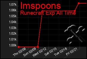 Total Graph of Imspoons