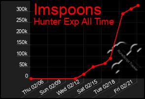 Total Graph of Imspoons