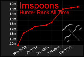 Total Graph of Imspoons