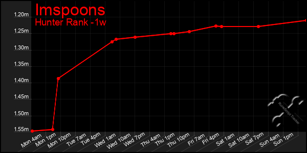 Last 7 Days Graph of Imspoons