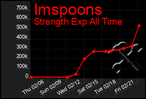 Total Graph of Imspoons