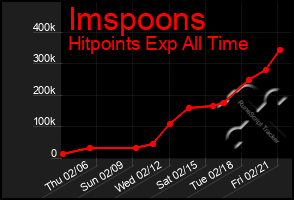 Total Graph of Imspoons